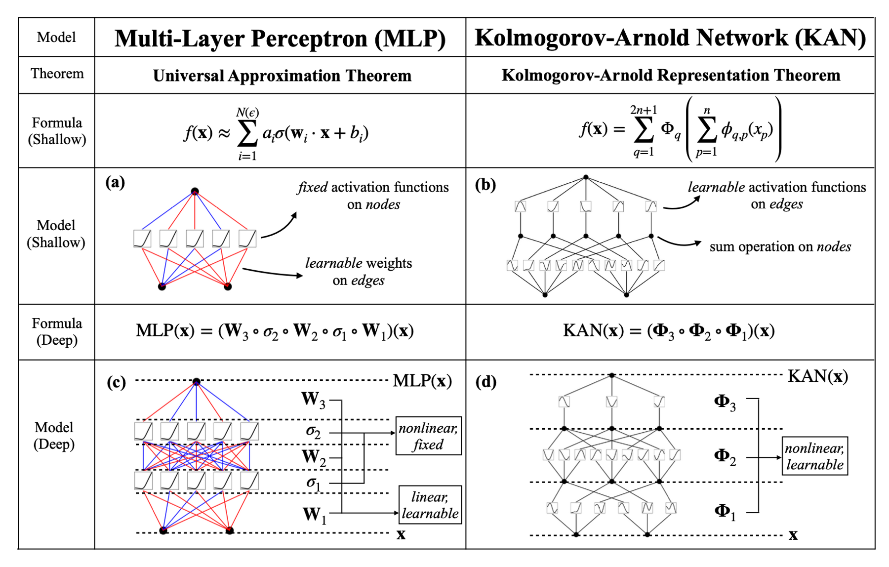Redes neuronales Kalmogorov-Arnold revolucionan la forma en que se hace la inteligencia artificial Muestra una tabla comparativa entre las arquitecturas de redes neuronales Multi-Layer Perceptron (MLP) y Kolmogorov-Arnold Network (KAN), destacando diferencias en su estructura y funcionamiento a través de diagramas y fórmulas asociadas a modelos superficiales y profundos