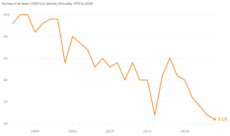 Confianza Medios Comunicación EEUU Gráfico que muestra la evolución de la confianza en los medios de comunicación entre los adultos de Estados Unidos, en el periodo de 1972 a 2024. El eje vertical indica el porcentaje de personas que afirman tener "gran" o "moderada confianza" en los medios, y el eje horizontal cubre los años de la encuesta. Se observa una disminución general desde un nivel superior al 50% en los años 1990, con altibajos hasta una caída más pronunciada a partir de 2016, alcanzando un mínimo histórico del 31% en 2024.