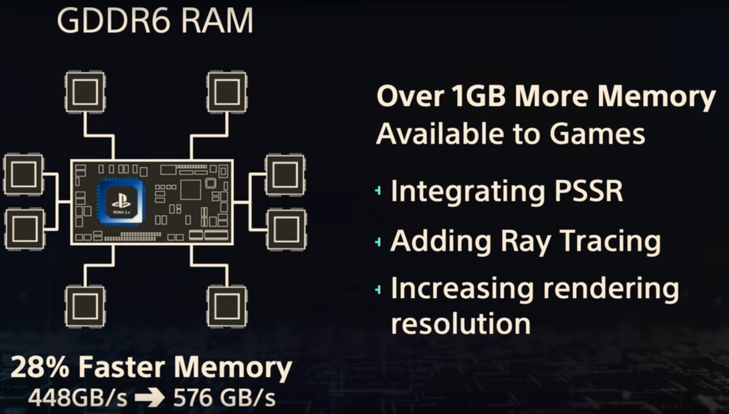 PS5Pro GPU Diagrama técnico que muestra las mejoras de la memoria GDDR6 en la PS5 Pro. En el centro aparece un chip identificado como "PlayStation RDNA 2.4", conectado a módulos de memoria en cada esquina. A la derecha, texto que detalla las características principales: "Over 1GB More Memory Available to Games", seguido de tres puntos clave: "Integrating PSSR", "Adding Ray Tracing", y "Increasing rendering resolution". En la parte inferior, se indica un aumento de velocidad en la memoria del 28%, pasando de 448 GB/s a 576 GB/s.