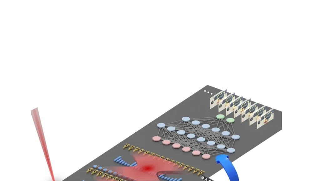 Diagrama conceptual en 3D de un circuito fotónico integrado. A la izquierda, un haz láser rojo incide sobre la placa, que contiene guías de onda y moduladores representados con formas curvas azules y rojas. En el centro se muestra un esquema de red neuronal con nodos conectados. A la derecha aparecen salidas con distintos valores y un microcontrolador conectado que procesa los datos binarios generados.