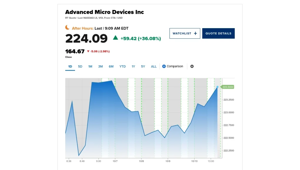 Gráfico de cotización de Advanced Micro Devices Inc. (AMD). La acción muestra un precio en after hours de 224.09 dólares, con una subida de +59.42 (+36.08%), frente al cierre previo de 164.67 dólares (-2.98%). En la parte inferior se ve el gráfico intradía con fluctuaciones y una tendencia al alza hacia el final, cerrando cerca de 223.50.